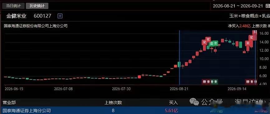 葛卫东5.61亿滚动买入，开启主升！​​​