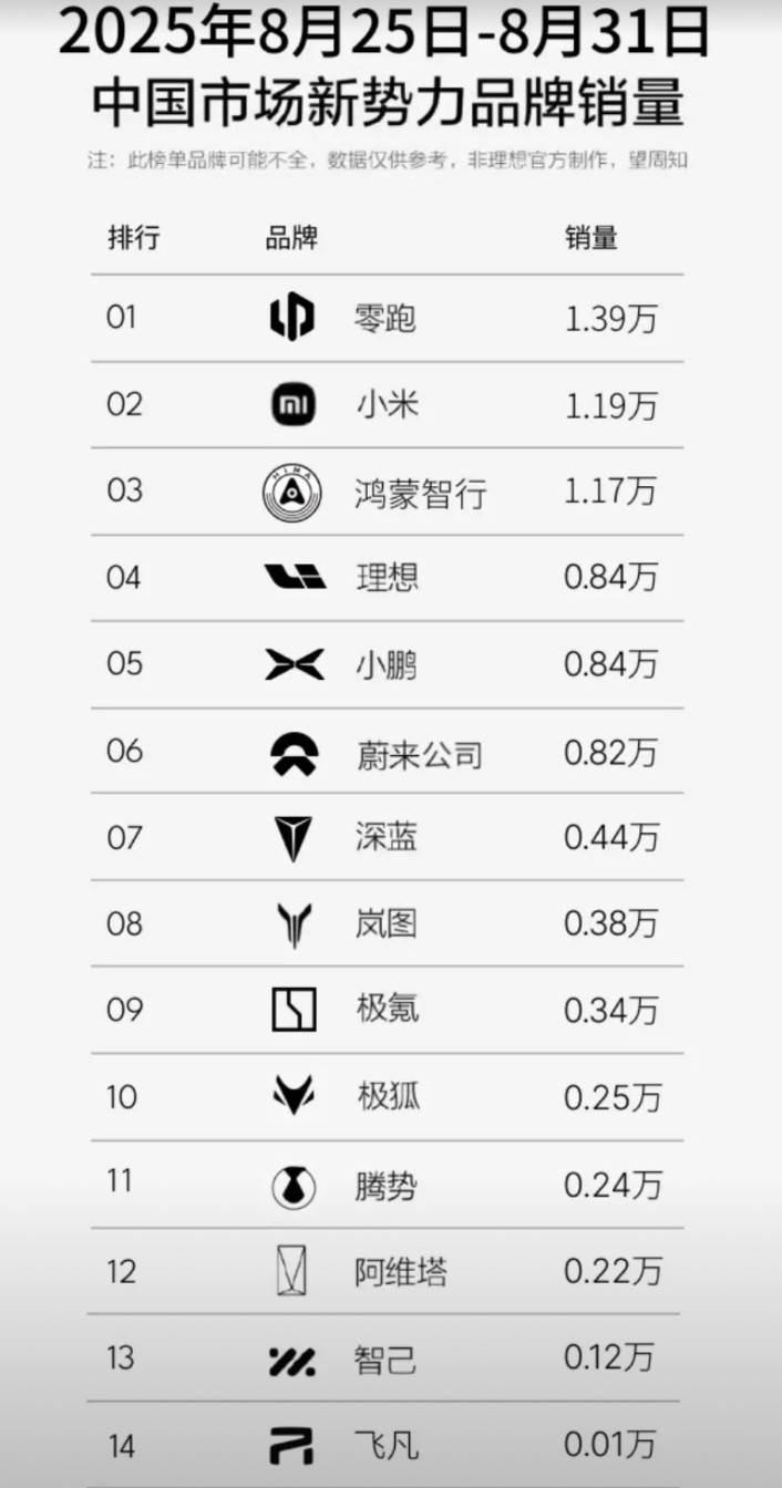 8月最后一周小米和问界齐爆发啊，双双破万领衔新势力周销表现。尤其是小米，终于是