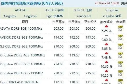 内存条价格彻底杀疯！一个月暴涨千元，还能等到降价吗？准备装机升级电脑的朋友，最近有没有被内存条的价格