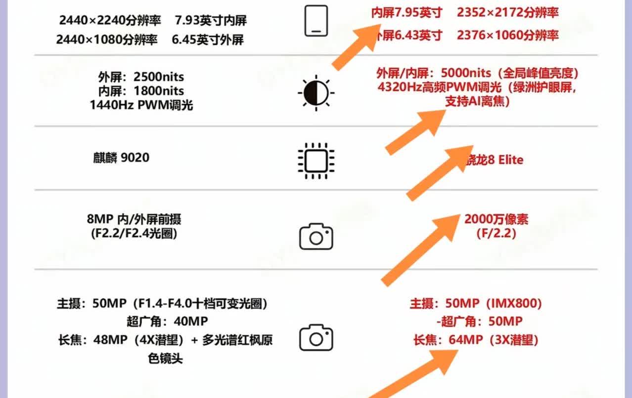 荣耀MagicV5和华为MateX6这场折叠屏对决很有看头，但我站荣耀Mag