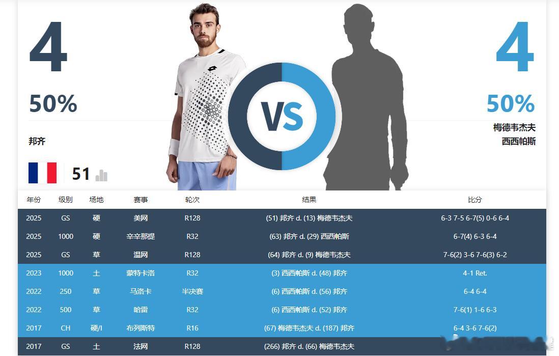 【邦齐：感谢嘘我的黑粉让我更有动力】他今年三杀梅德韦杰夫+西西帕斯（温网、辛辛