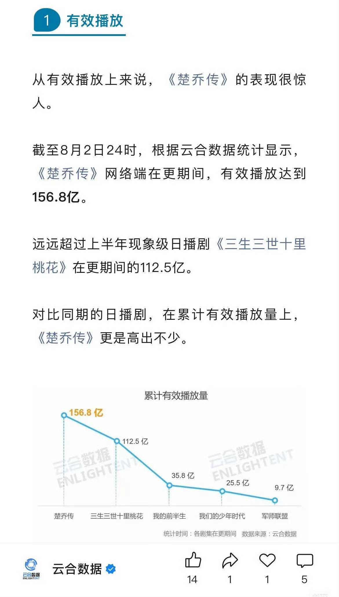 哪一个才是云合史冠楚乔传多维度碾压某剧赵丽颖