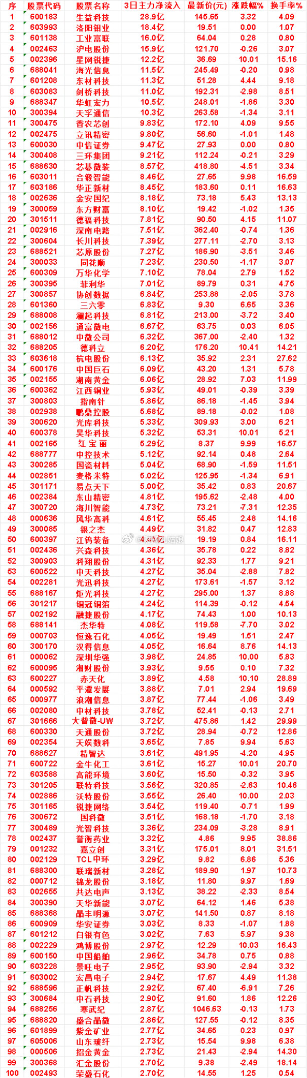 8月31日，前3天主力买入的名单一览！中微公司：3日净流入6.32亿，最新价
