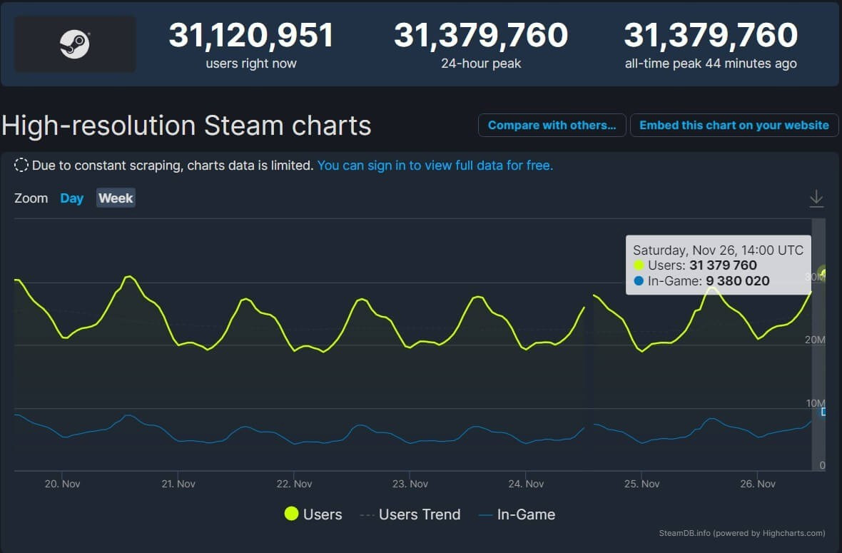 Steam 创下新纪录:同时在线玩家突破 3100 万