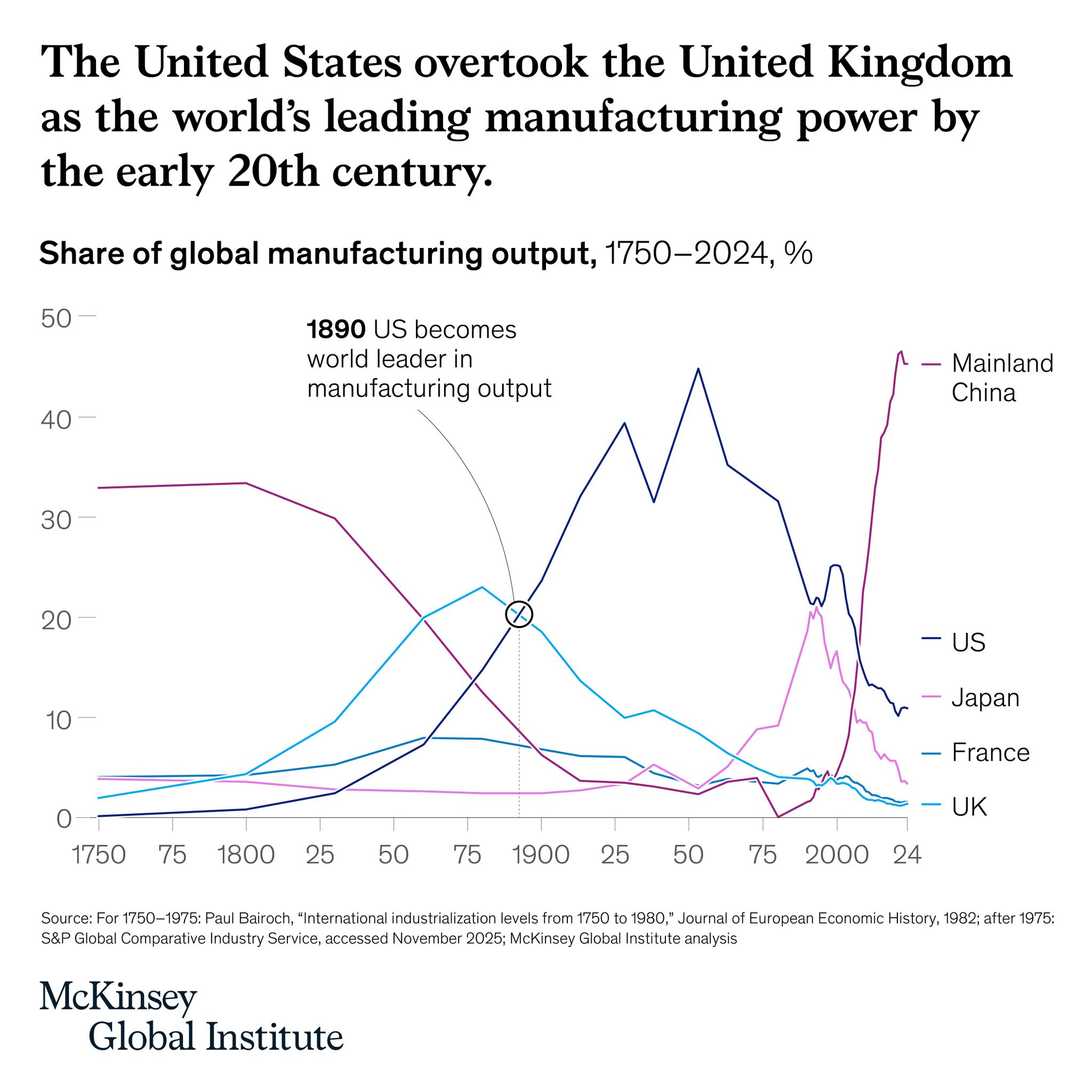 这张图片其实非常简明扼要的说明了过去上百年的国家崛起的历史。而我唯一的问题是，把