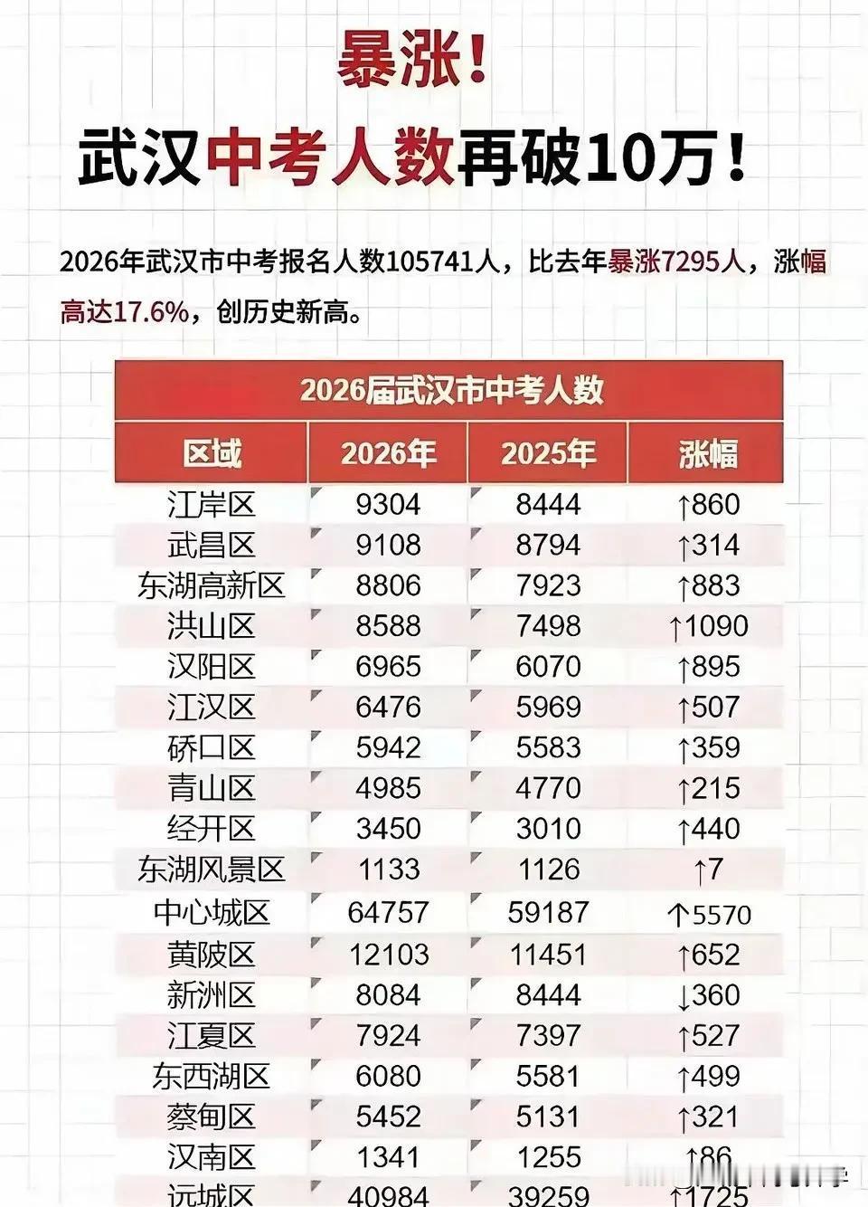 2026年武汉中考人数再破10万大关，比去年猛增了将近7300人，好在今年在