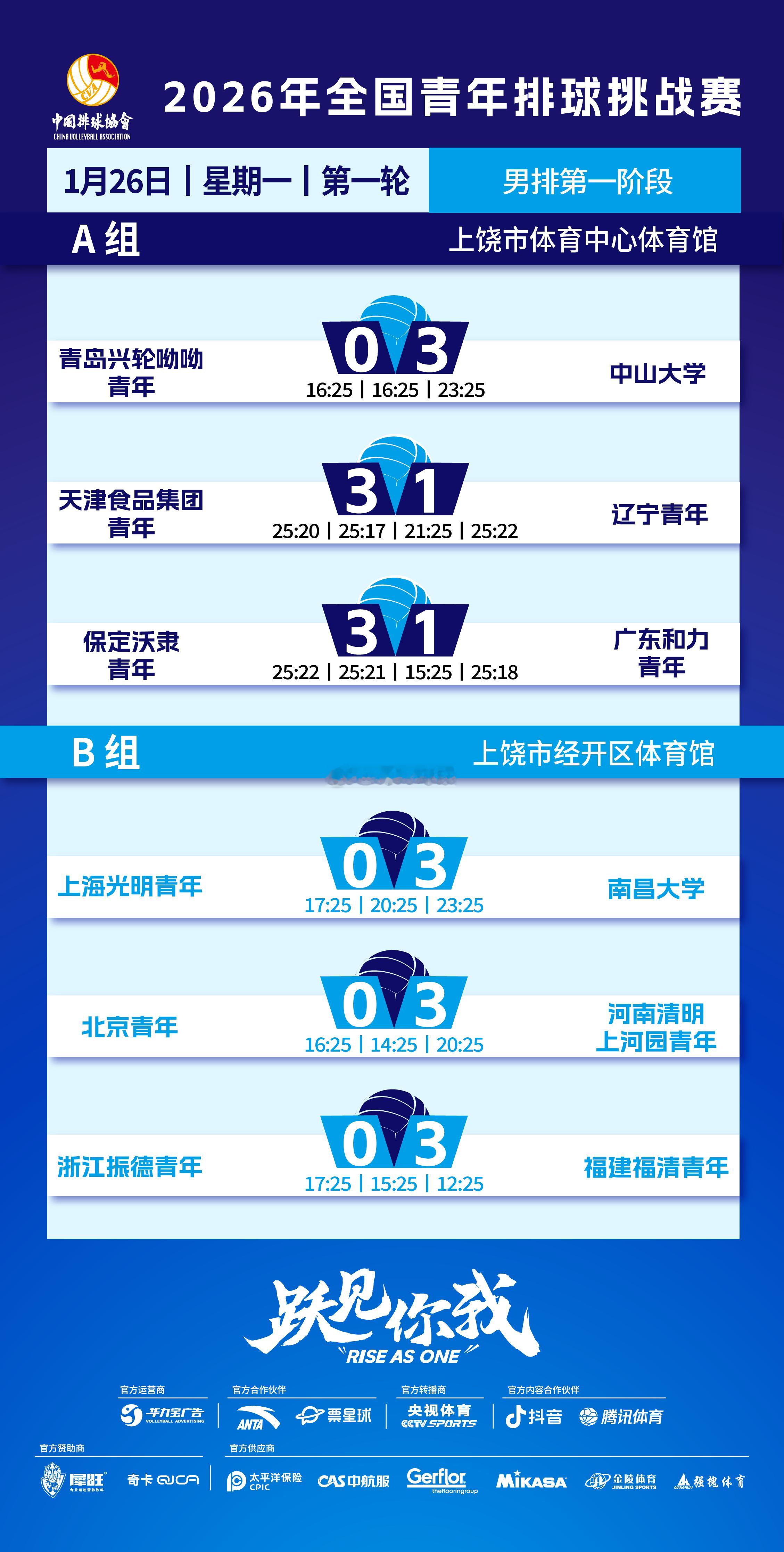 2026年全国青年排球挑战赛男排第一阶段第一轮赛果【A组】山东青岛兴轮呦呦青年队