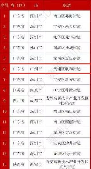 赛迪“2025活力街道500强”名单分享，深圳南山粤海街道稳居第一名，佛山南海桂