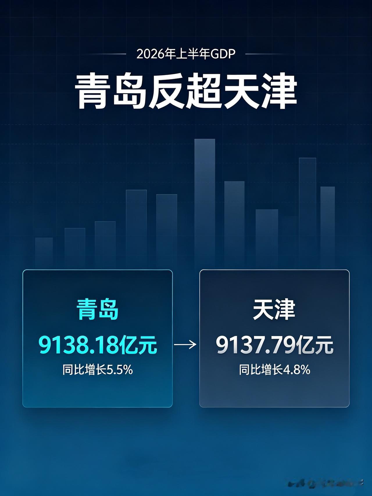 历史首次！青岛半年GDP超天津026年上半年GDP:青岛9138.18亿元