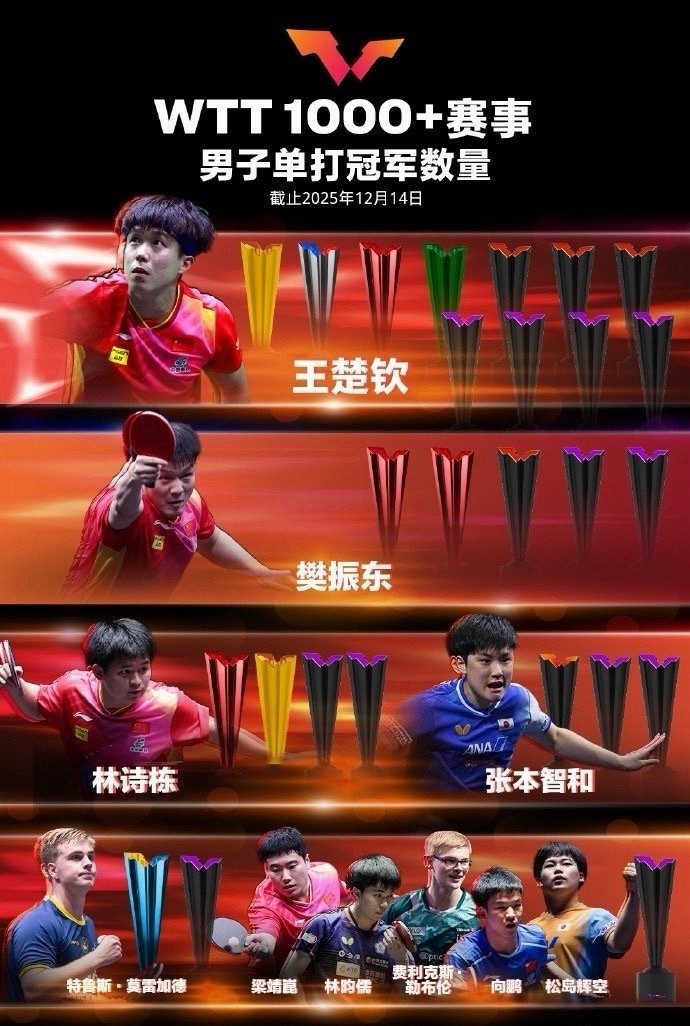 樊振东WTT冠军榜位列第二看完才发现——这榜单一出，等于给那些说“樊振东不行了
