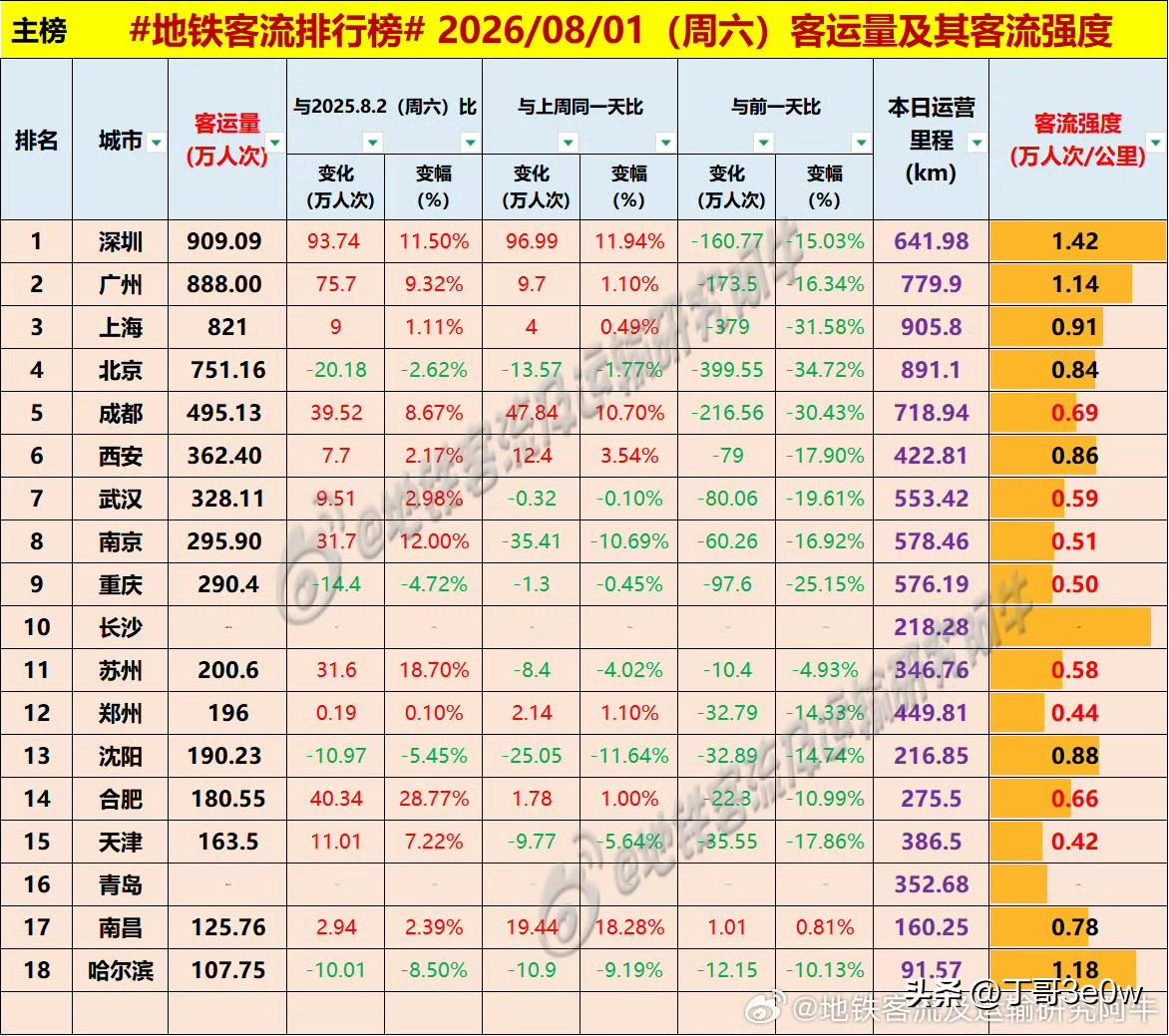 周六苏州地铁客流量超200万人次，排名领先于郑州[呲牙笑][呲牙笑][呲牙笑]爆料