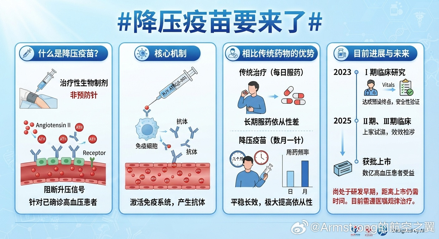 #降压疫苗要来了#和我们平时预防流感、乙肝的疫苗不同，降压疫苗不能用于健康人预防高血压。它是专门为已