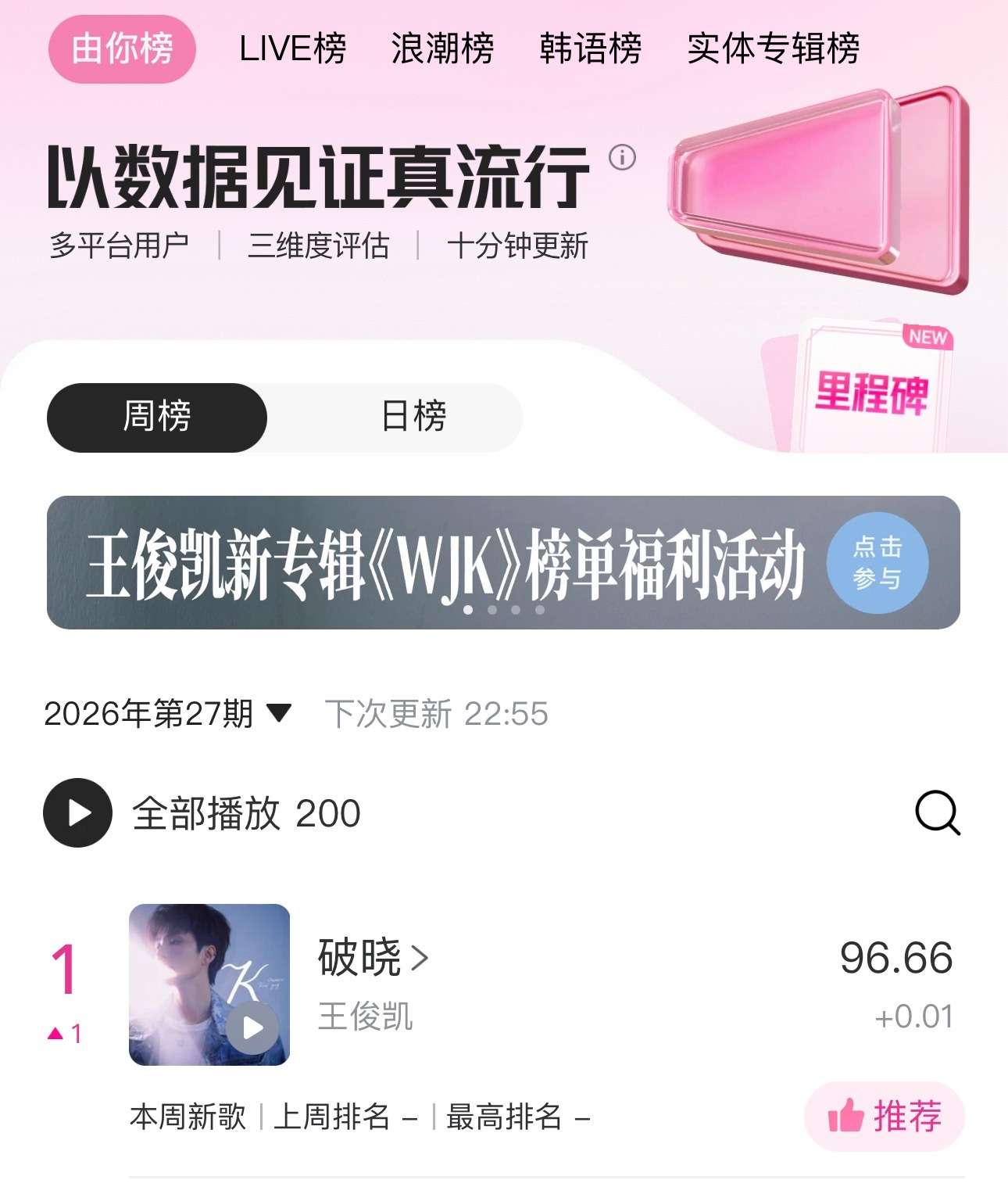 王俊凯第一了！