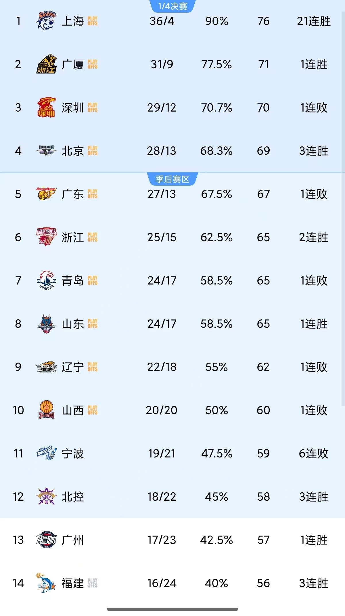 广东想要重回前四目前只剩一个办法输给福建的惩罚太痛由于上轮广东爆冷输给福