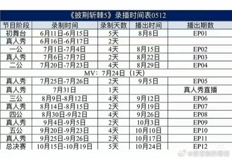 披荆斩棘《披荆斩棘5》信息汇总-五公将淘汰一组更新：五公有淘汰披荆