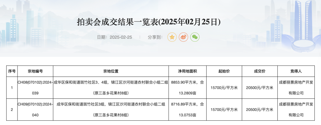 溢价率30.57%, 成都第三次组合出让宅地7.2亿元成交