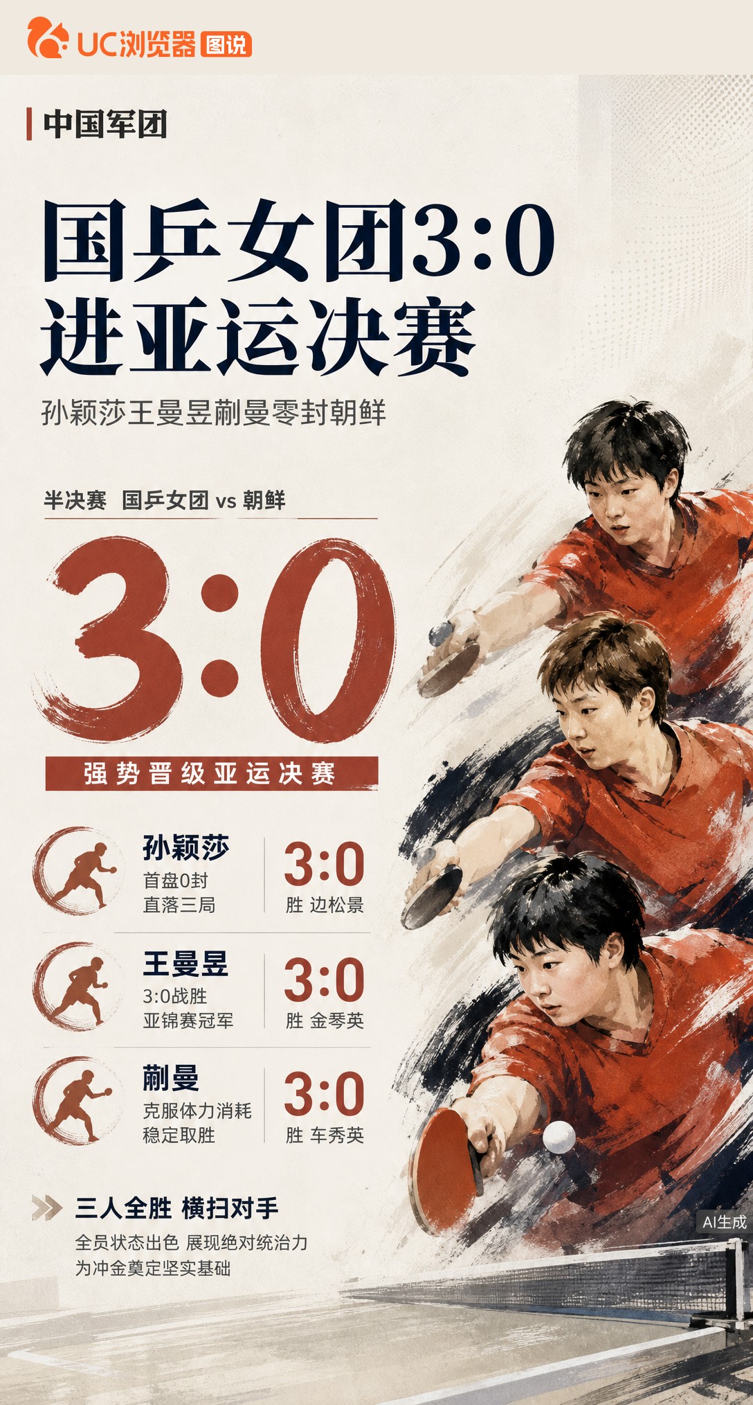 国乒女团3-0横扫朝鲜进亚运决赛！孙颖莎、王曼昱、蒯曼三人全部直落三局零封对手，连亚锦赛冠军金琴英也