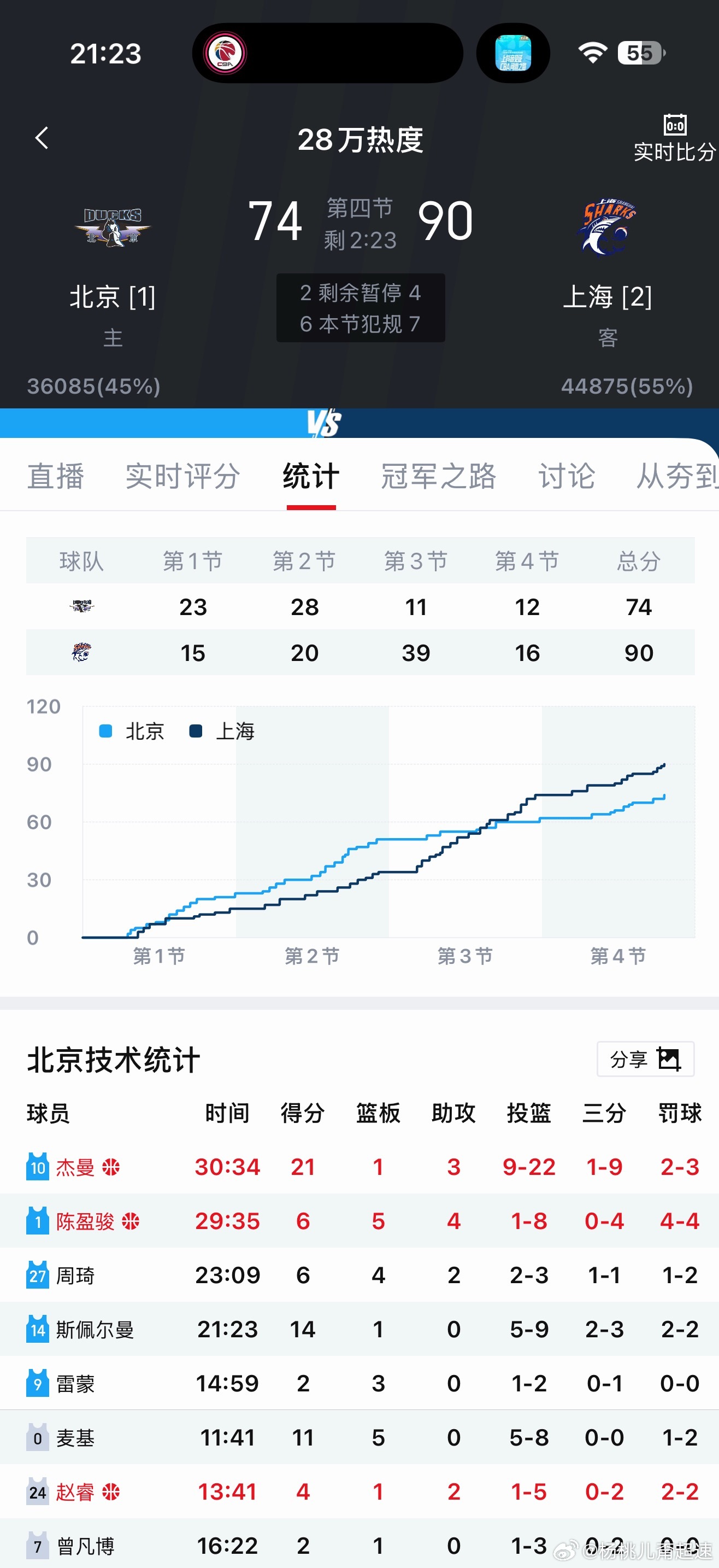 如果你血压偏低我建议你多看看北京首钢的比赛从上到下从里到外，神人神队真给我看
