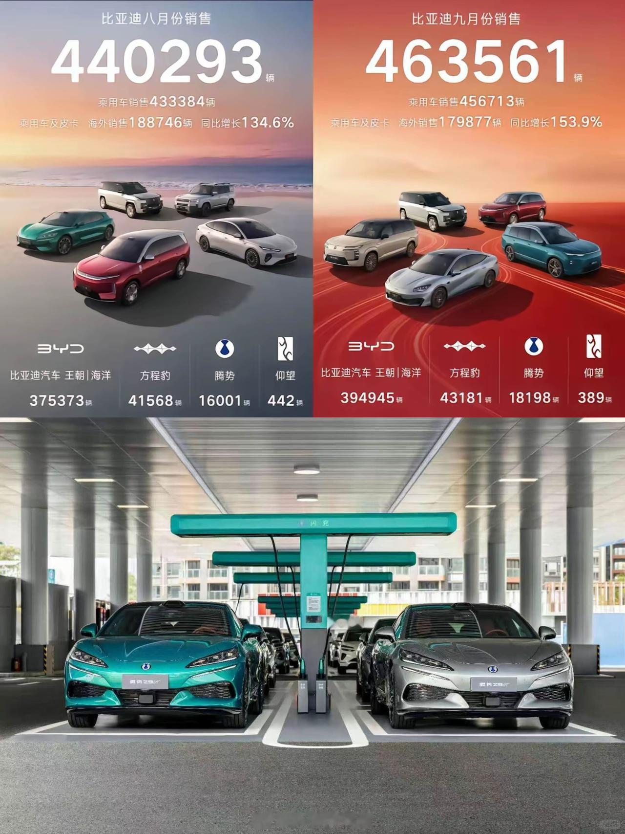 电池产能=汽车销量难怪网友都说迪子的销量被弗迪卡脖子了弗迪的产能每个月增加2