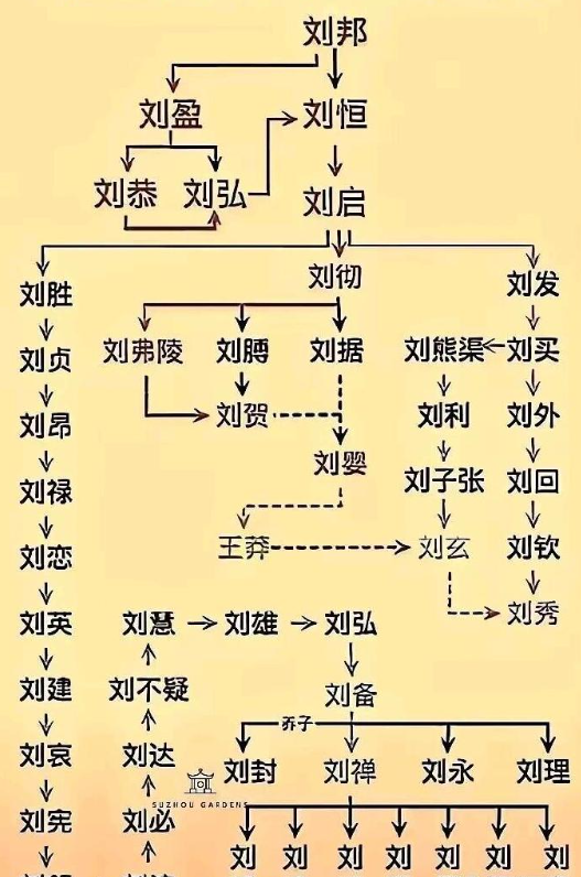 蜀汉刘备和西汉皇室关系图。​​​