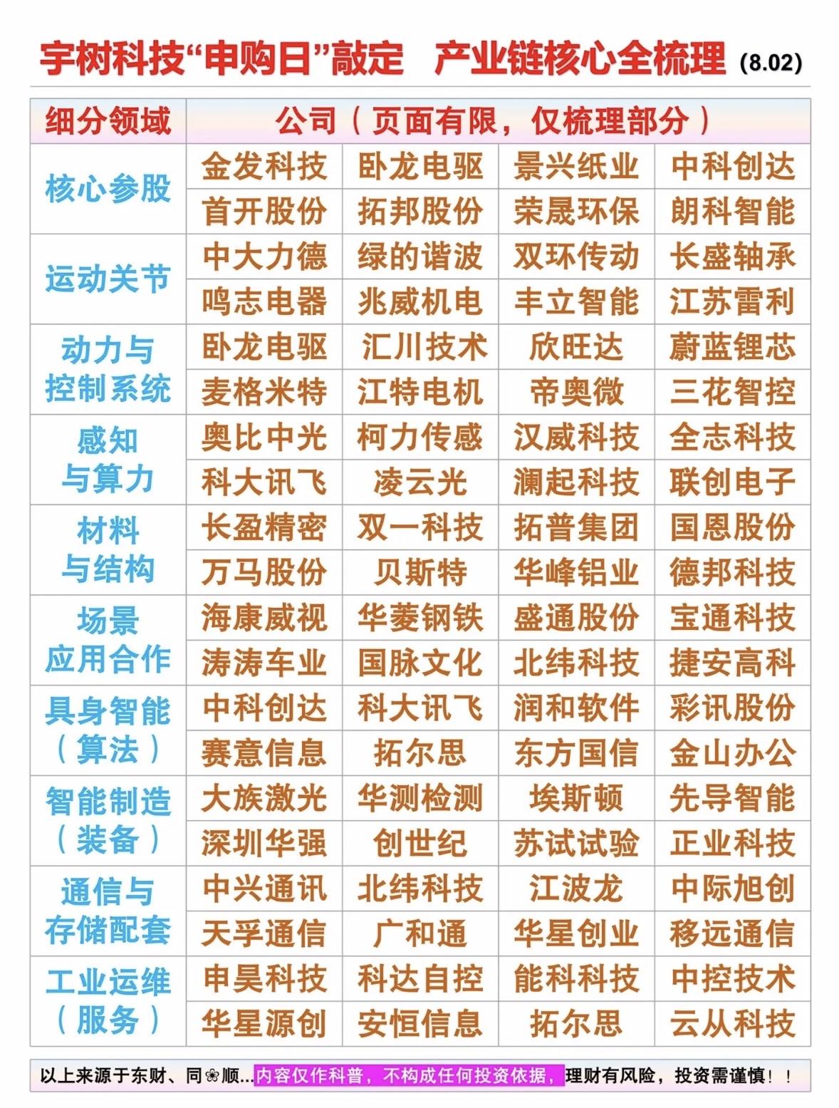 📊宇树科技“申购日”敲定，产业核心全梳理！宇树科技“申购日”敲定，这可是