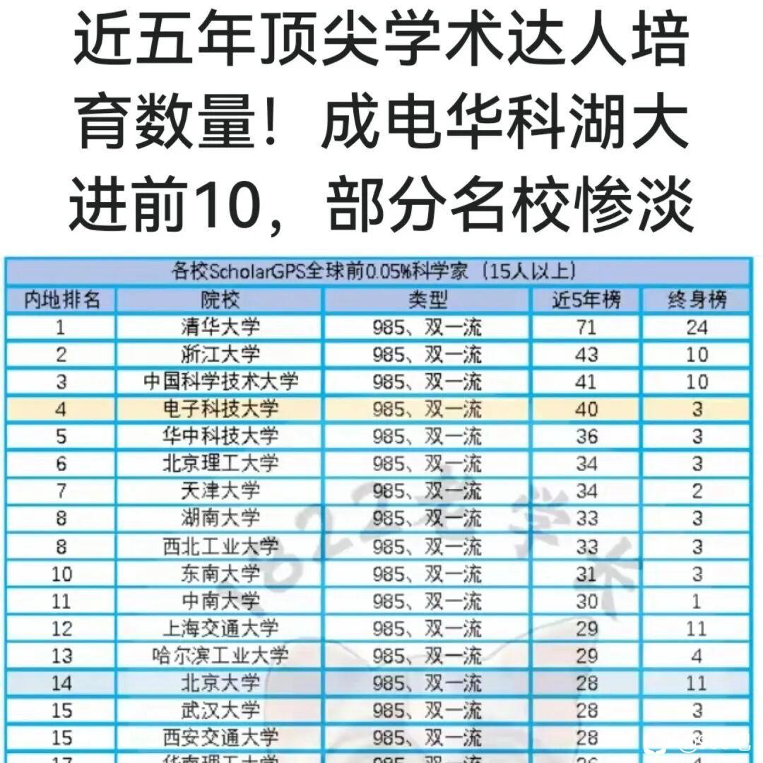 全球前万分之五科学家人数最多的我国高校是清华大学，近5年达到了71人，远远超过了