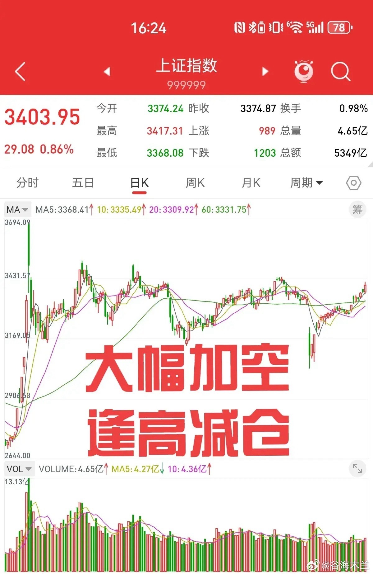 5月15日，周三股指期货大幅加空，本周前三天加空11009手，本周会有超过1%的