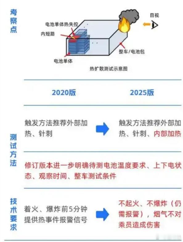 给大家说一下，所谓的新能源车2026年电池新国标，虽然相比于2020年有所提升，