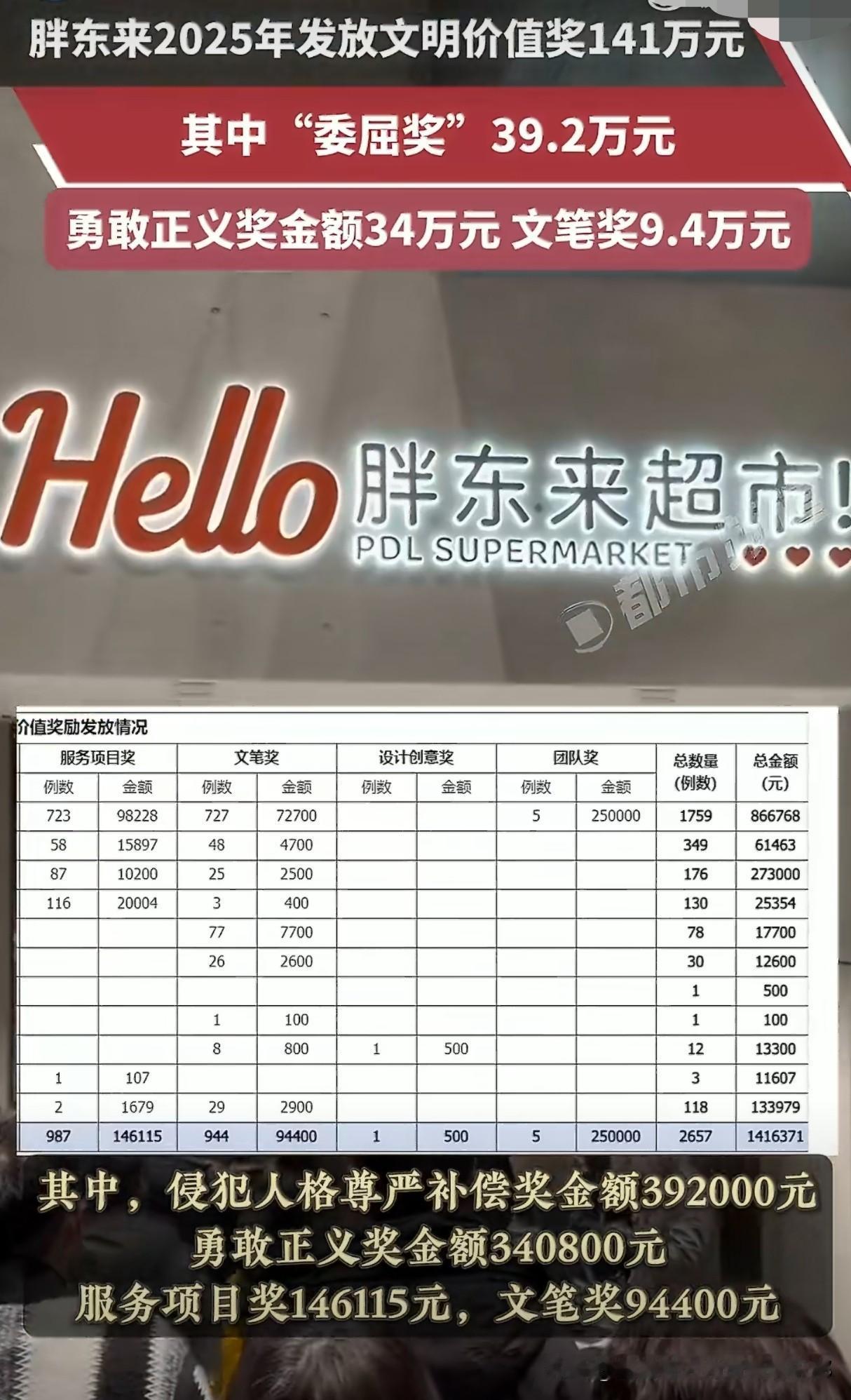 我们公司要是有胖东来一半良心，我都能干到退休！人家刚公布2025年发了一百多万的