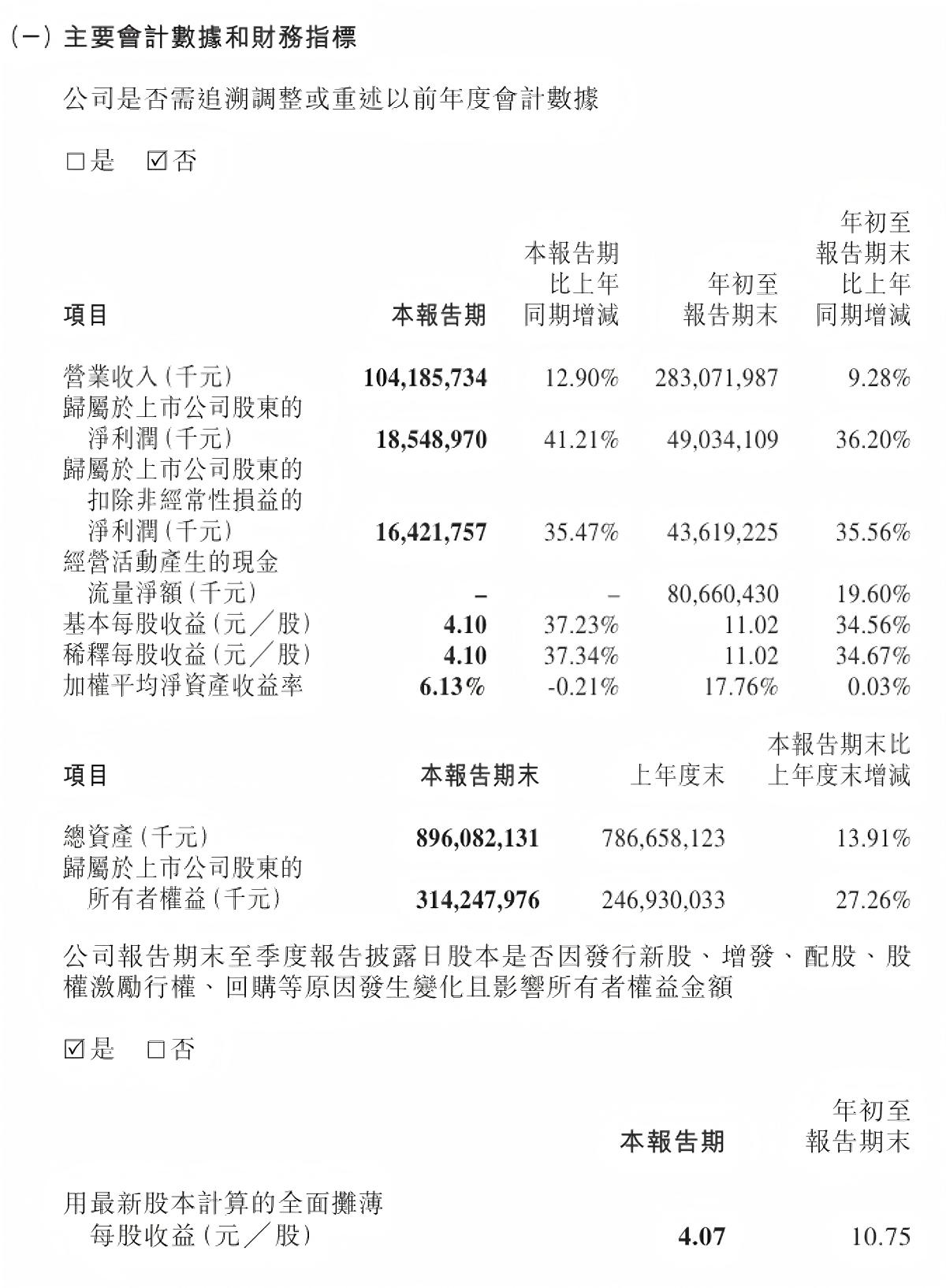 宁德时代三季度财报出炉，亮点着实不少：营收利润双增长：Q3营收1041.8