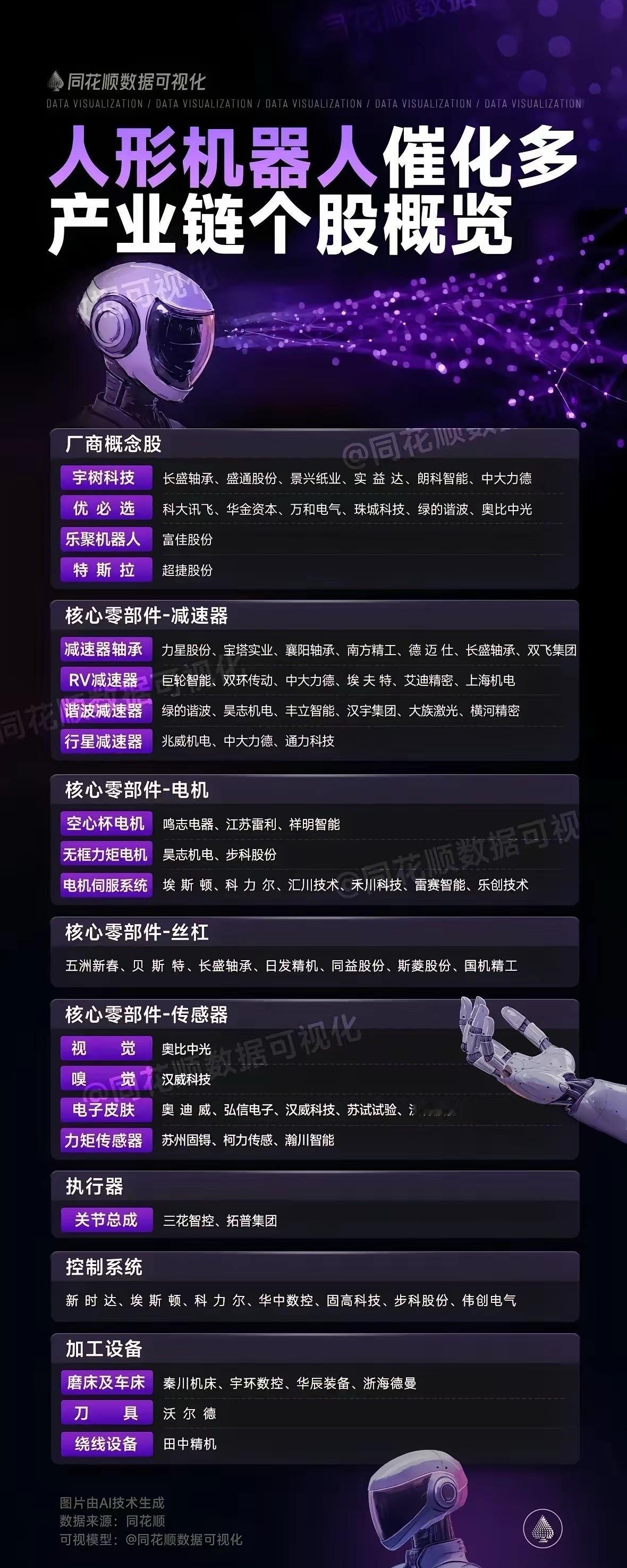人形机器人催化多产业链个股概览！！​​​
