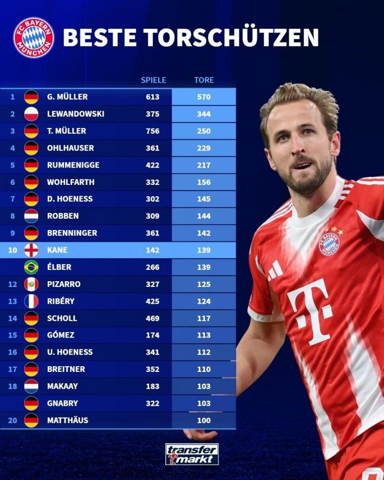 拜仁队史射手榜前20名拜仁