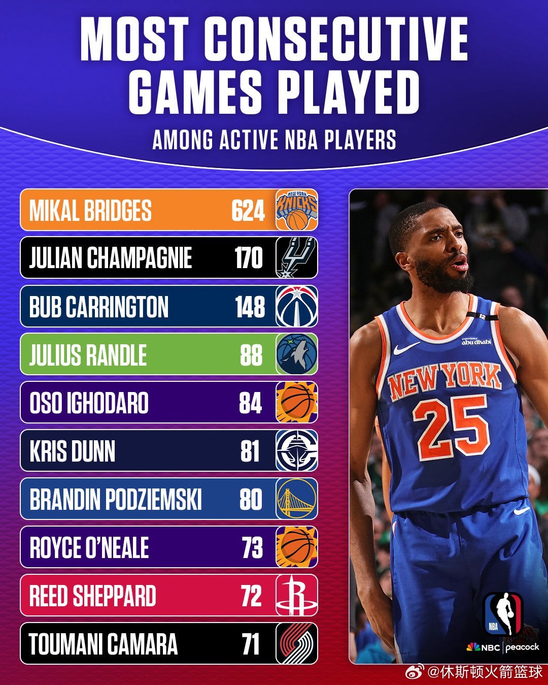 铁人！！！米卡尔·布里奇斯在NBA生涯中从未因伤缺席过比赛🦾火箭队谢泼德也连续