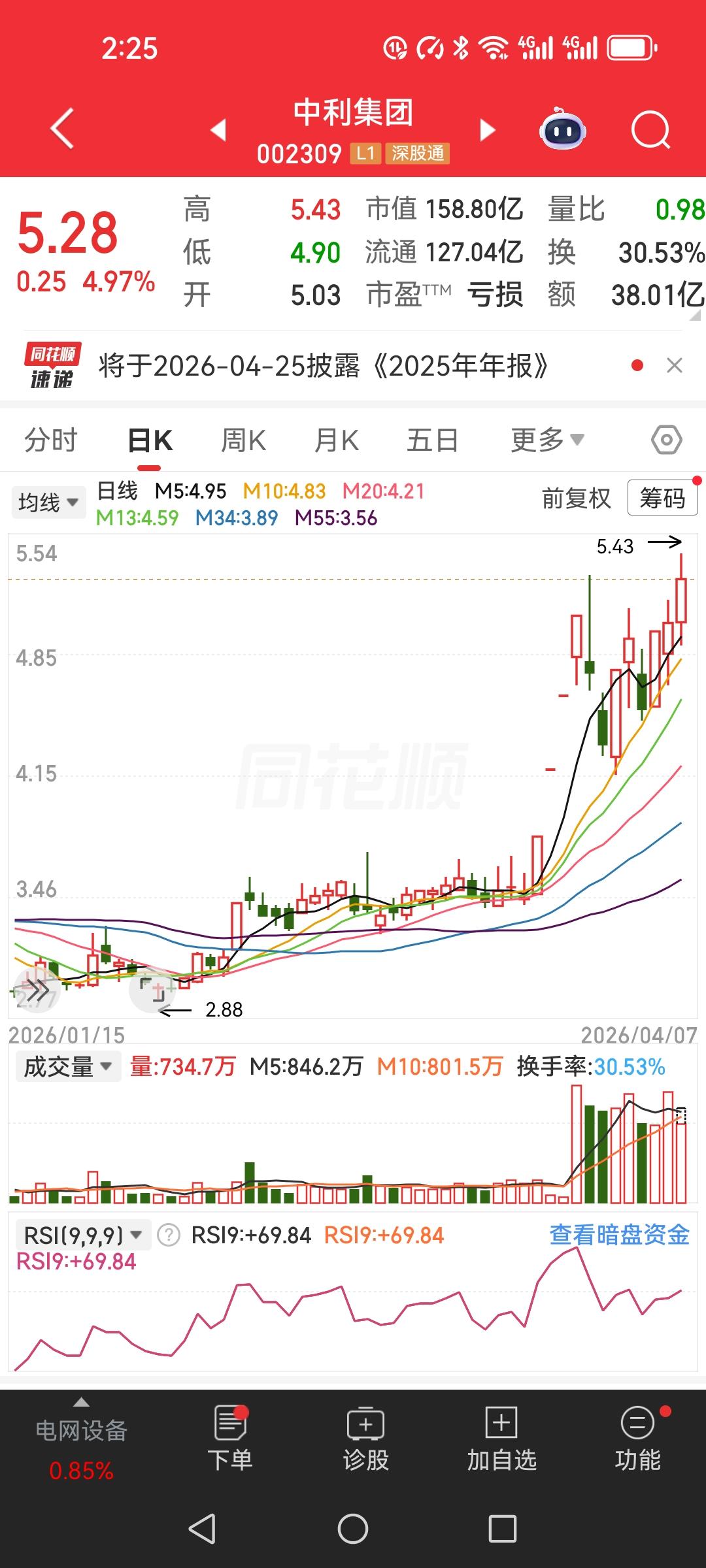 兄弟们，今天不藏着掖着了，我全仓干了中利GT，5.02元，两万多块，一把全仓。晒