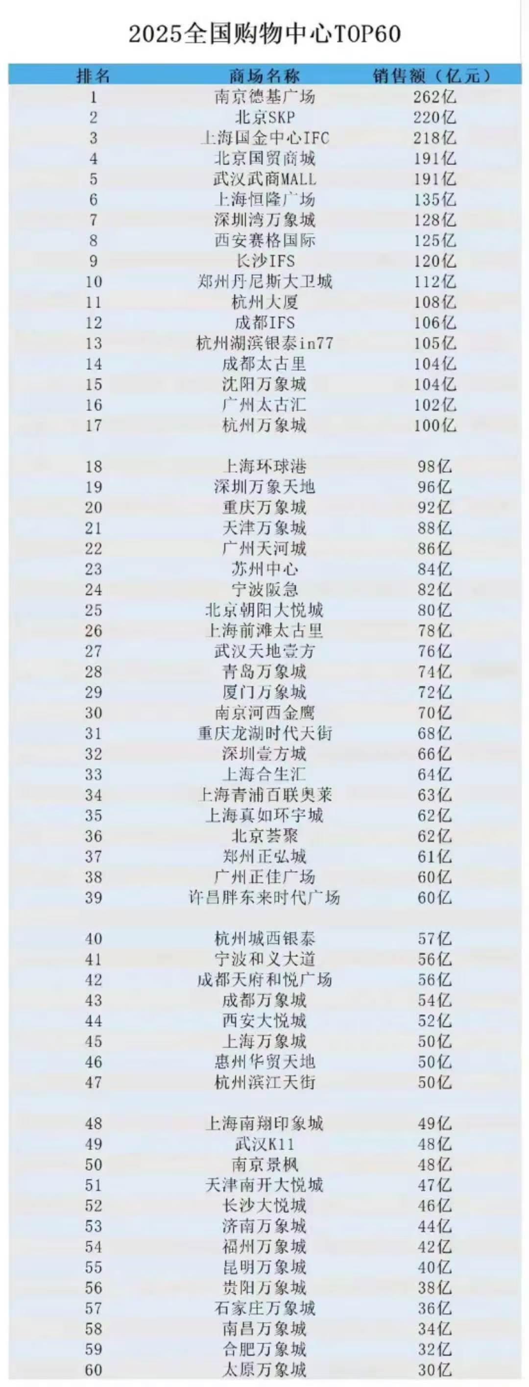 西安赛格非常强，在全国购物中心中也是排的上号的，去年销售额排第八。妥妥的西北