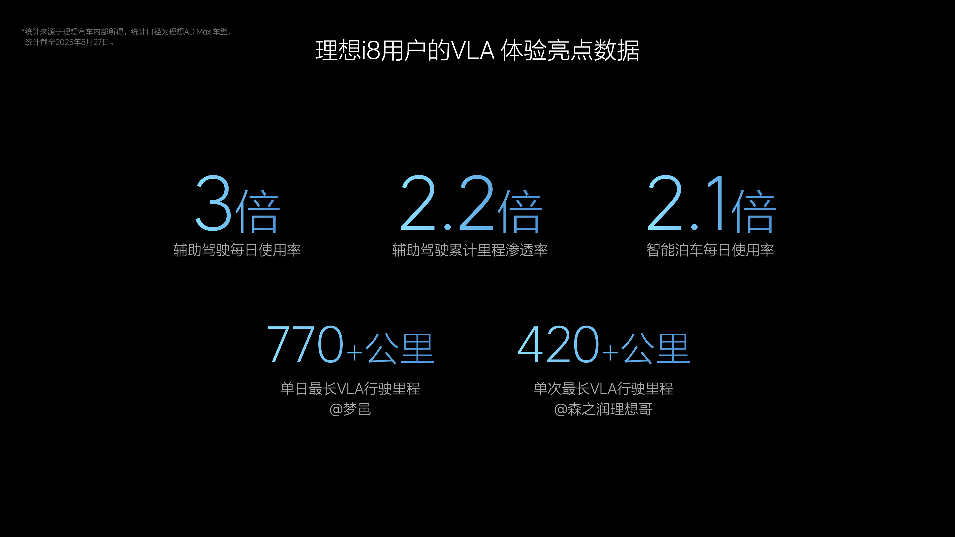 理想汽车在成都车展上预热「VLA司机大模型」，将于9月10日全量推送，目前试驾车