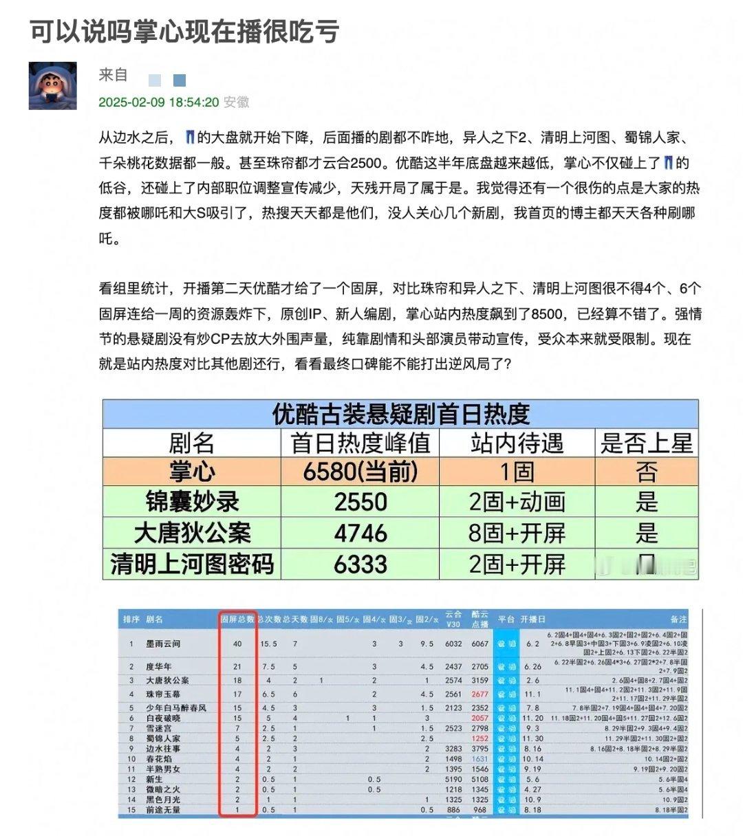 刘诗诗扛剧能力瓣组热聊，掌心档期劣势明显，站内资源也一般，但在不炒cp强剧情