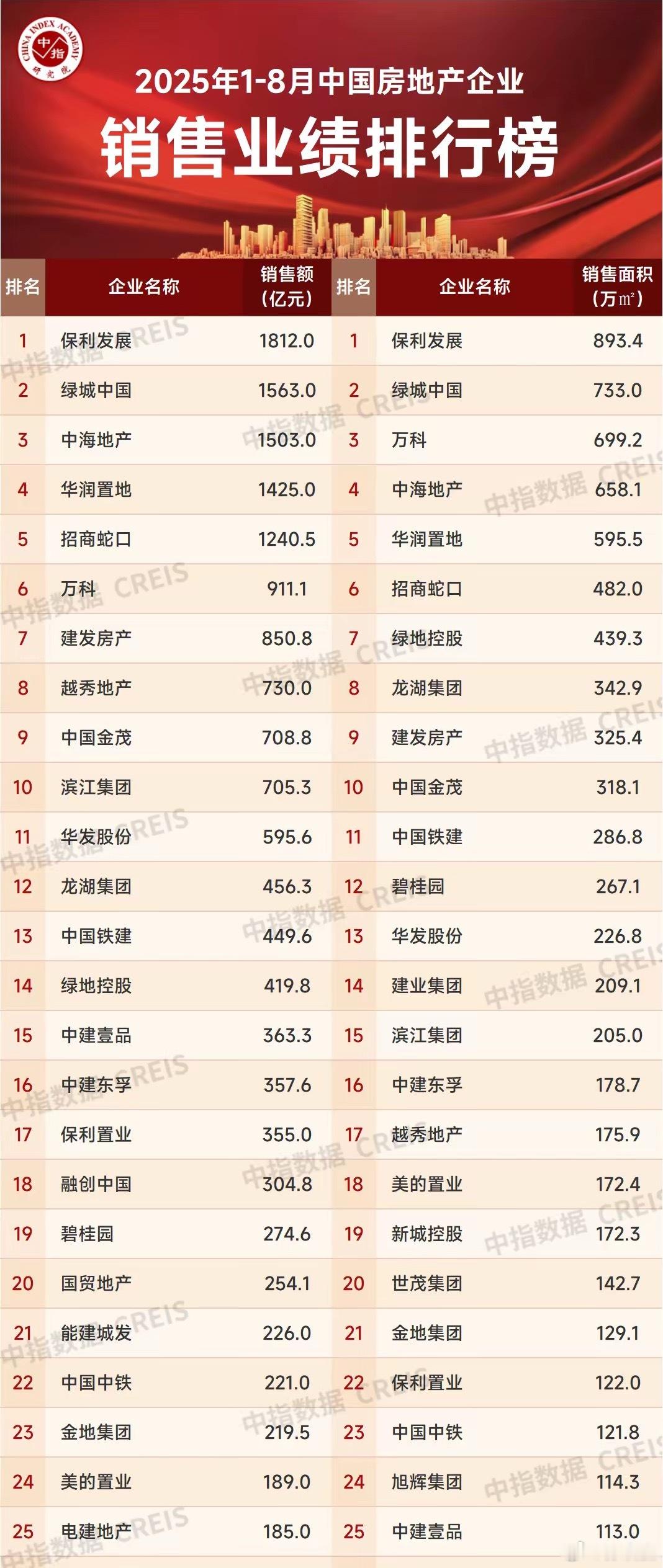 2025年1～8月房企销量榜。保利位列第一，1812亿。碧桂园274.6亿元。往