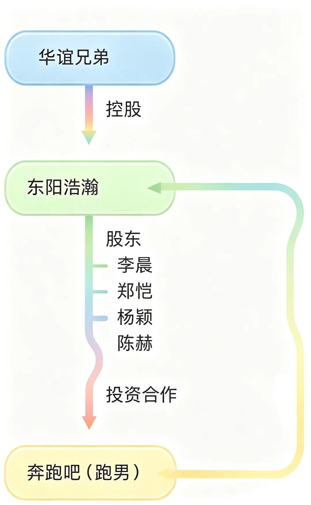 姚译天就是个导演而已，真正有问题都是背后资本啊！网上流传这张图，不知道真假，如果