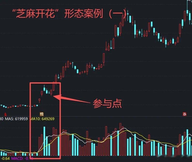 A股：一旦股票出现“芝麻开花”形态，千载难逢的好机会，天上掉馅饼的行情，上车要抓