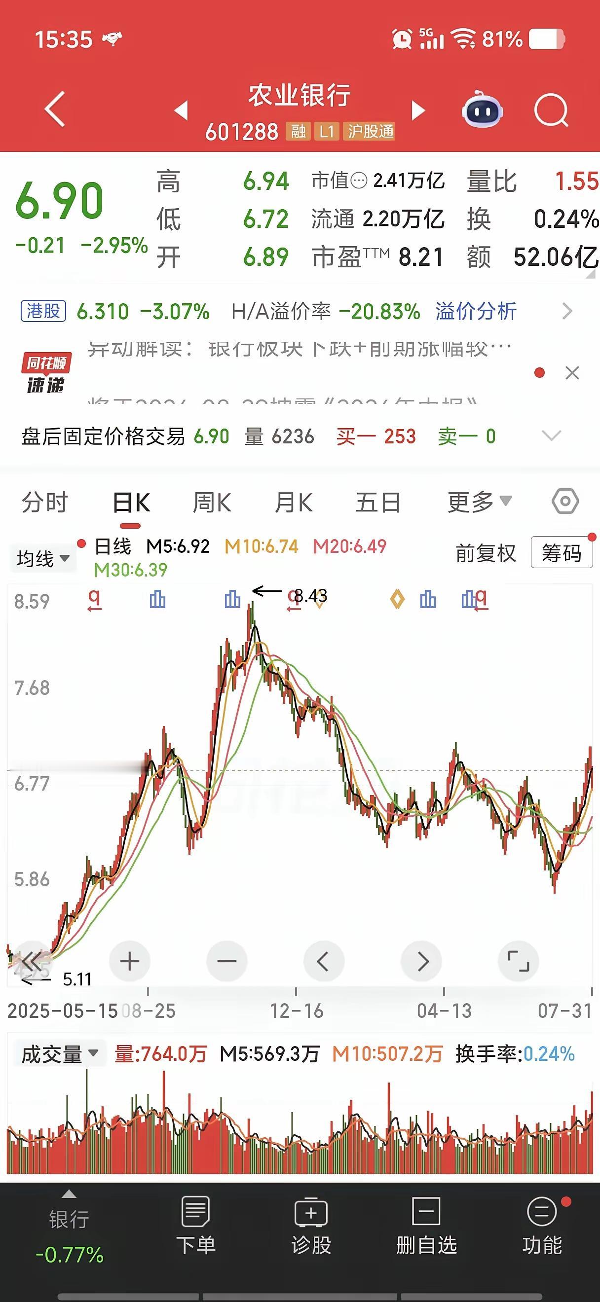 复盘农业银行，心里难免生出后悔。农行曾经是我第一大持仓，在5元附近几乎全部清仓