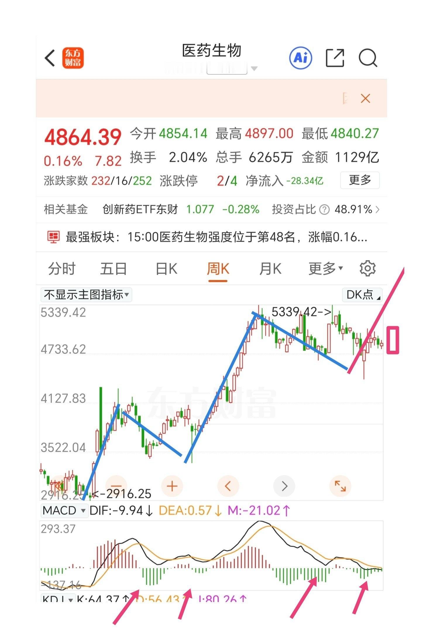 医药生物板块存在周线第5浪上涨机会。很多板块位置已经很高了，前期没买的话，这个位