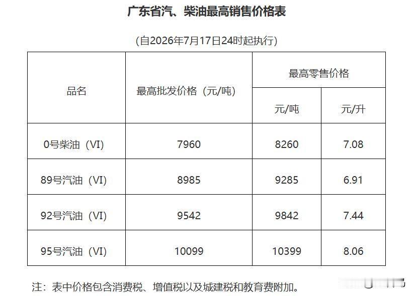开油车的人提前通知大家一声，一定要在7月31号当天给你的爱车加满油，因为我刚刚查