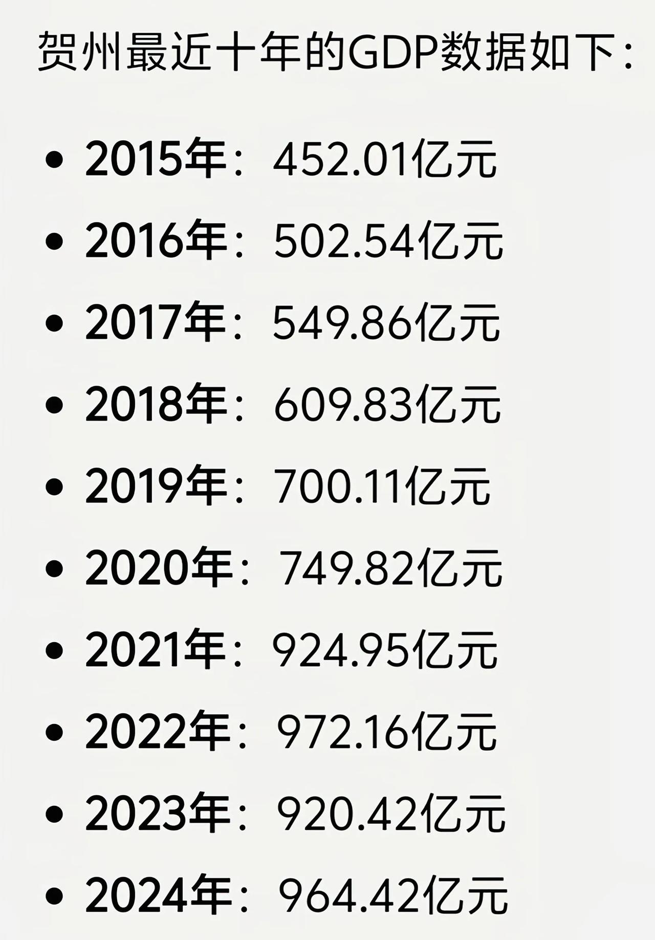 广西GDP不足千亿的城市就剩贺州市一个独苗了。贺州以前的发展挺好的，每年GDP都