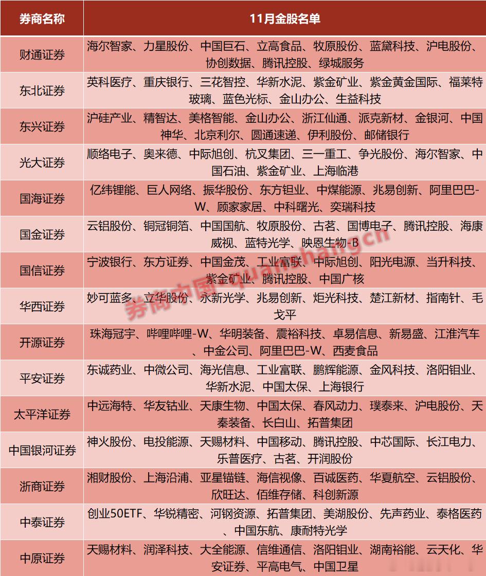 券商十一月金股​​​