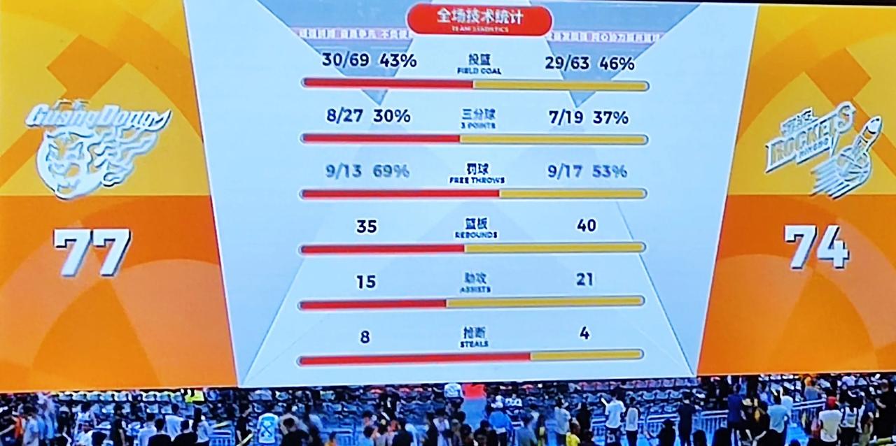 广东77-74宁波，跌宕起伏，惊心动魄的一场比赛。赛前杜锋身体不适原因，拉多维