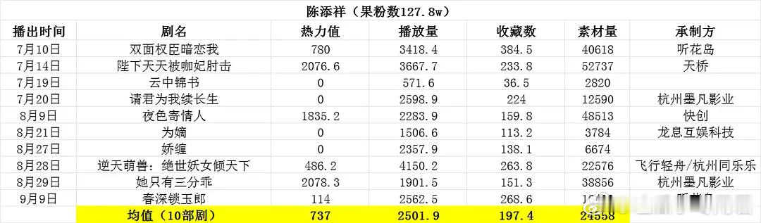 红果粉丝数前十短剧男艺人数据一览表No.1曾辉No.2陈添祥No.3何聪睿No.