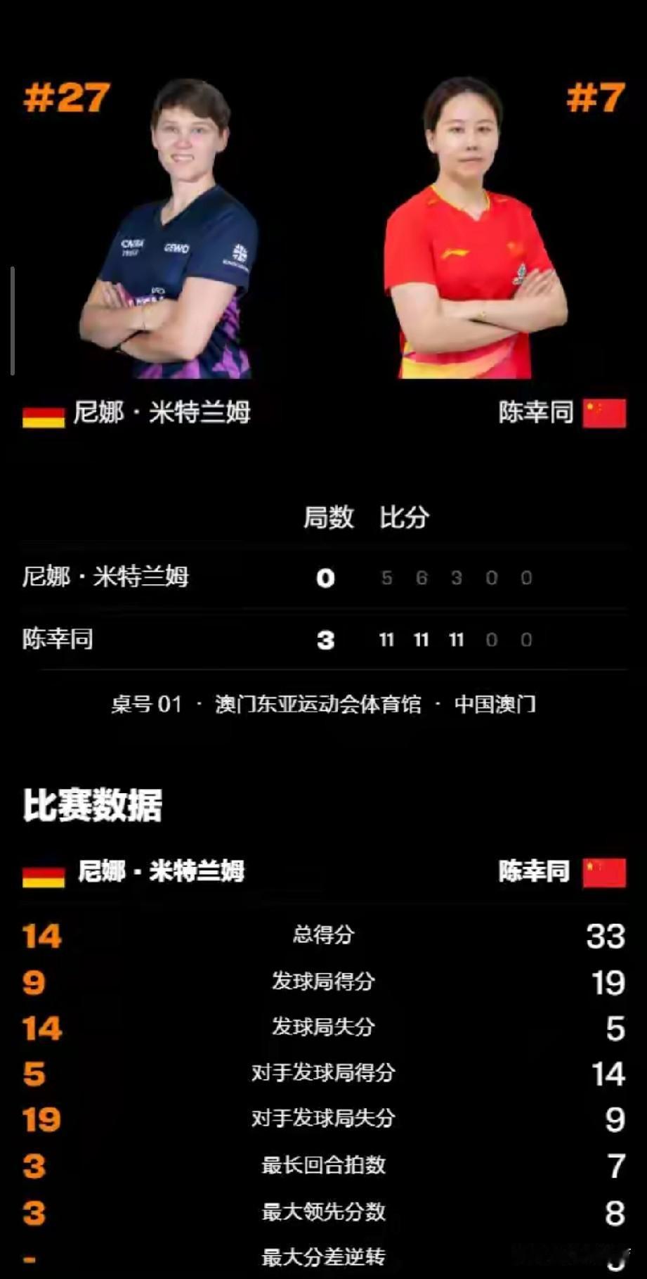 逆风稳住！国乒女单走出连败阴霾，陈幸同零封欧洲劲旅救场2026WTT澳