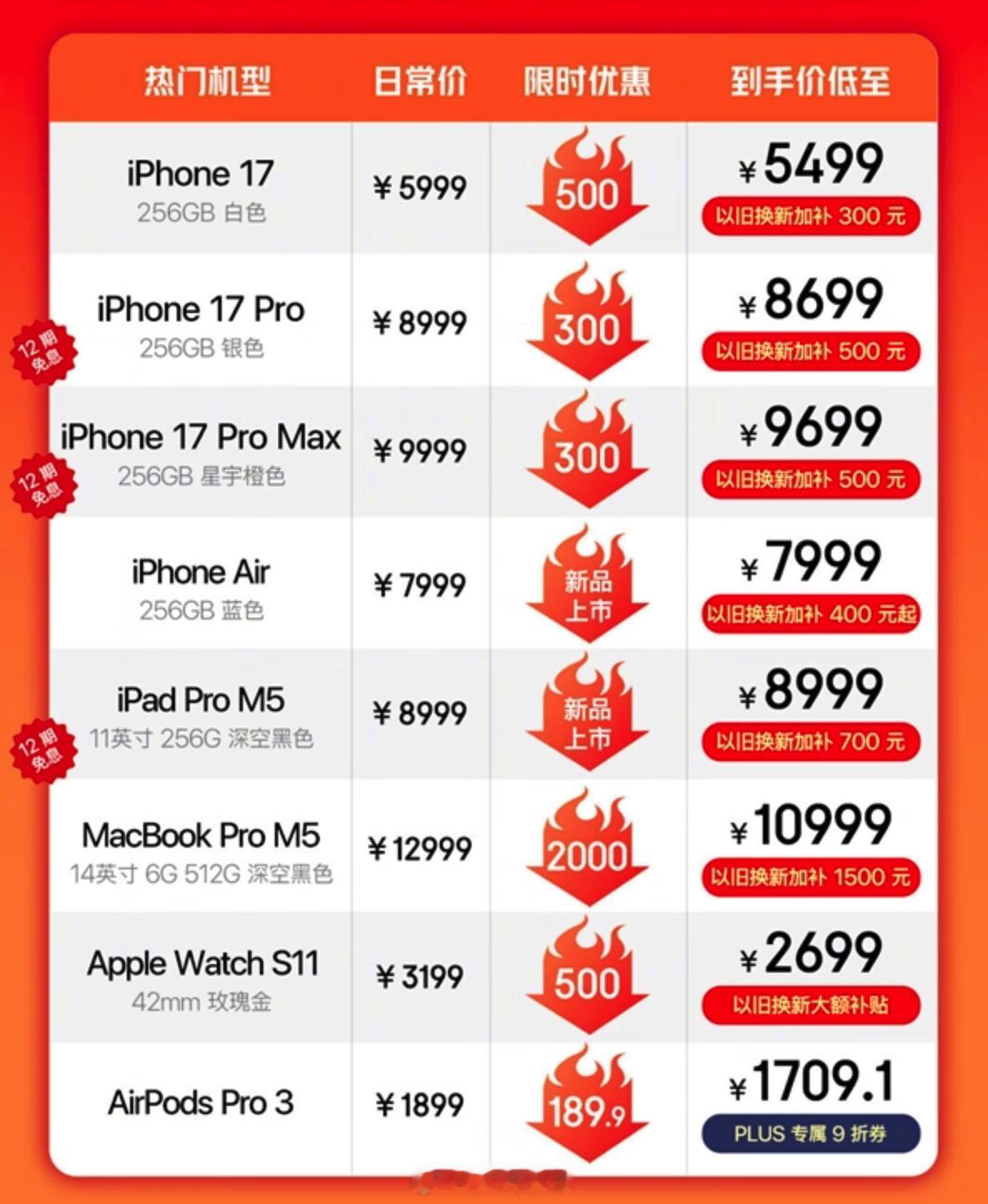 也不知道明年618，iPhone17能不能降到4499？[doge]​​​