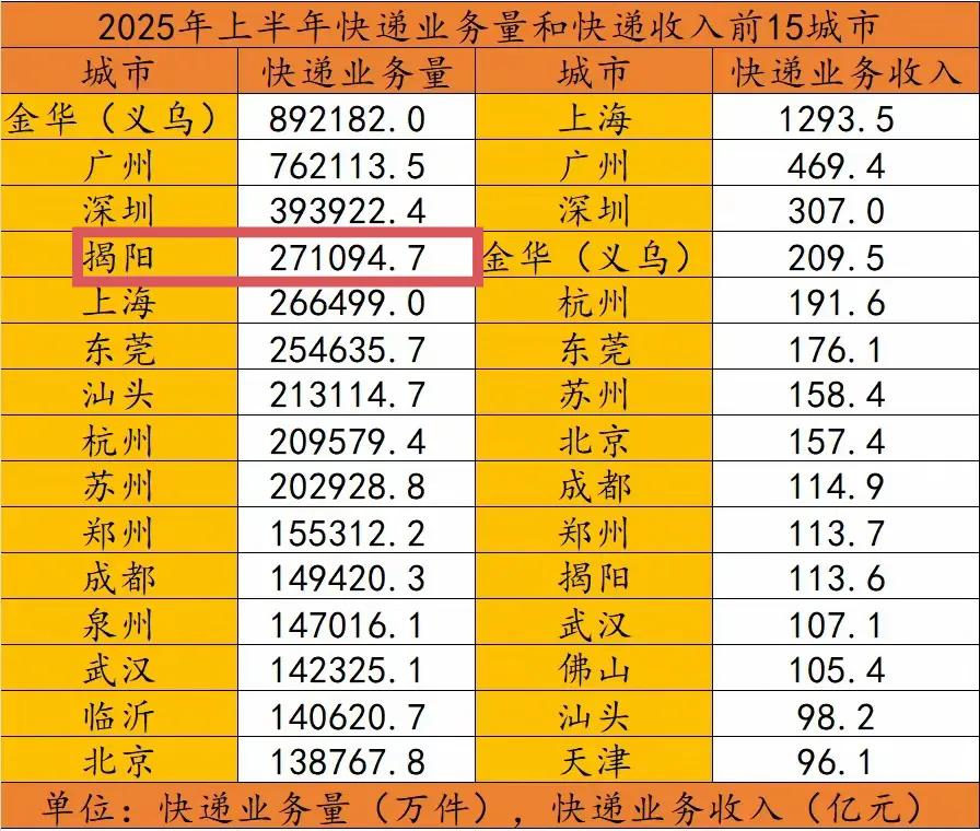 一个GDP2000多亿，在广东省只排到13位的城市，把快递业务量做到了全国第4，
